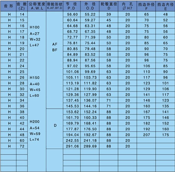 af型同步帶輪是什么意思？