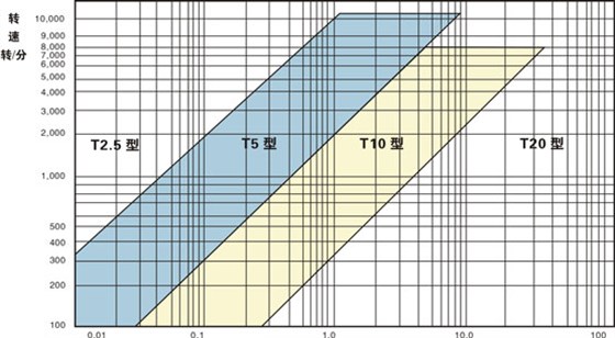 同步帶選型和同步帶輪選型？