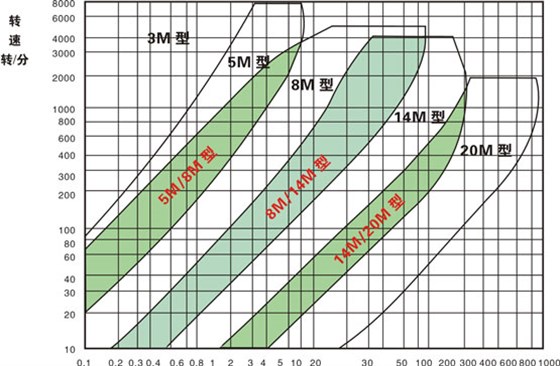 HTD型（圓弧形齒）同步帶、輪選型圈